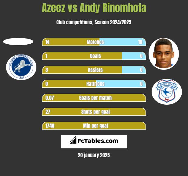 Azeez vs Andy Rinomhota h2h player stats