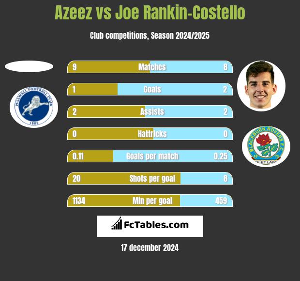 Azeez vs Joe Rankin-Costello h2h player stats