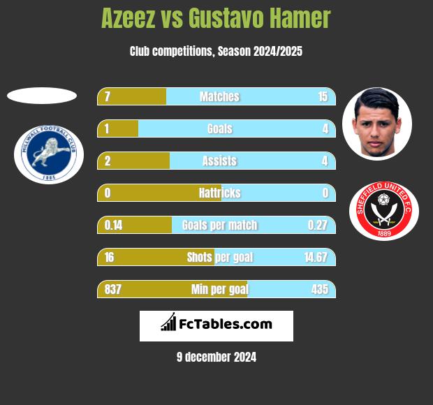 Azeez vs Gustavo Hamer h2h player stats