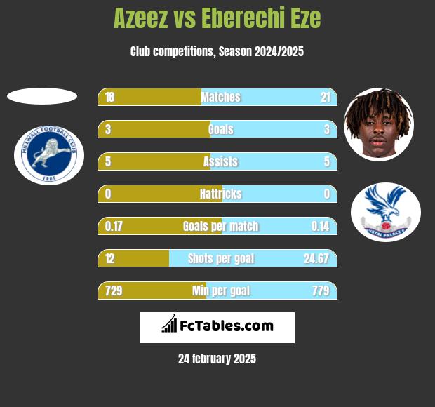 Azeez vs Eberechi Eze h2h player stats