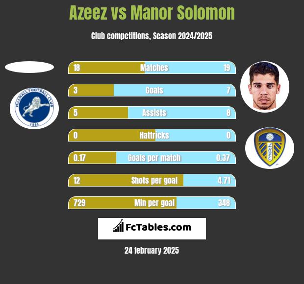 Azeez vs Manor Solomon h2h player stats