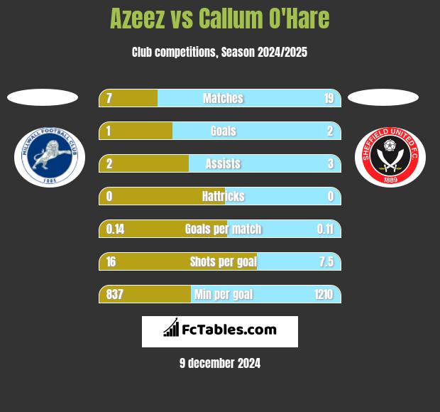 Azeez vs Callum O'Hare h2h player stats