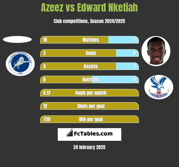 Azeez vs Edward Nketiah h2h player stats