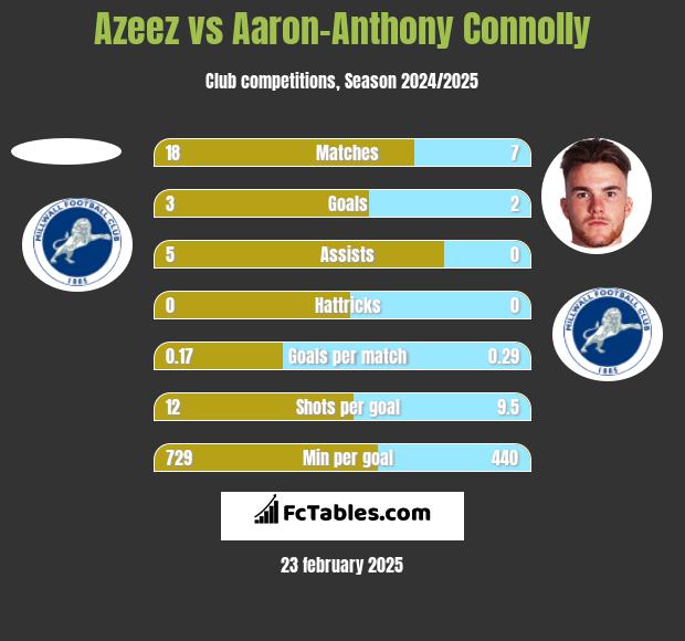 Azeez vs Aaron-Anthony Connolly h2h player stats