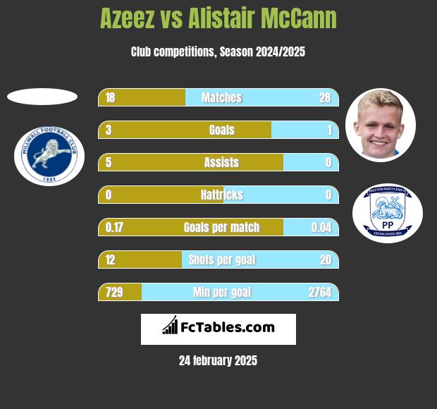 Azeez vs Alistair McCann h2h player stats