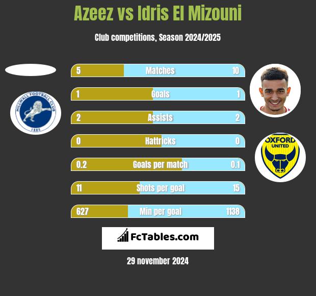 Azeez vs Idris El Mizouni h2h player stats