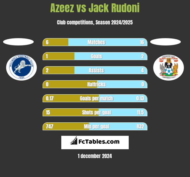 Azeez vs Jack Rudoni h2h player stats