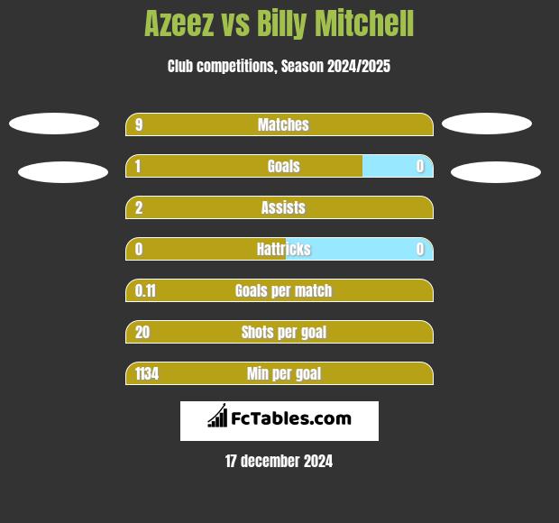 Azeez vs Billy Mitchell h2h player stats