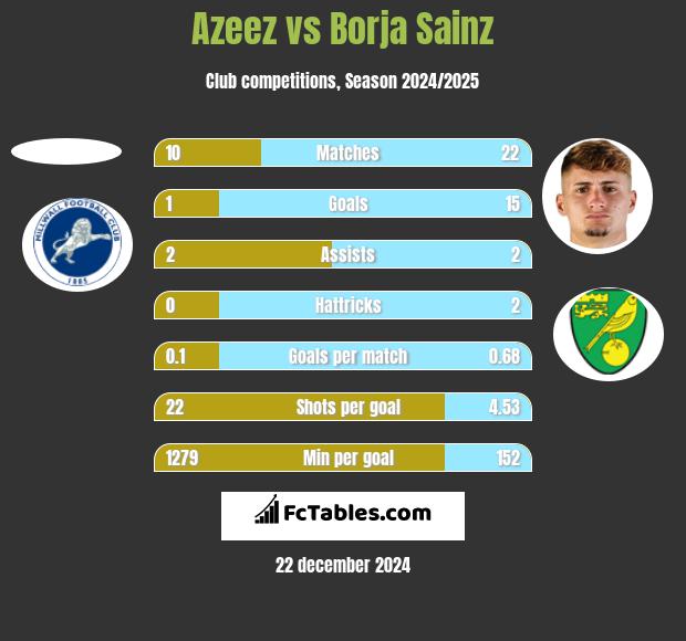 Azeez vs Borja Sainz h2h player stats