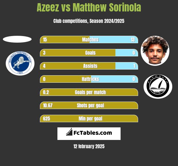 Azeez vs Matthew Sorinola h2h player stats