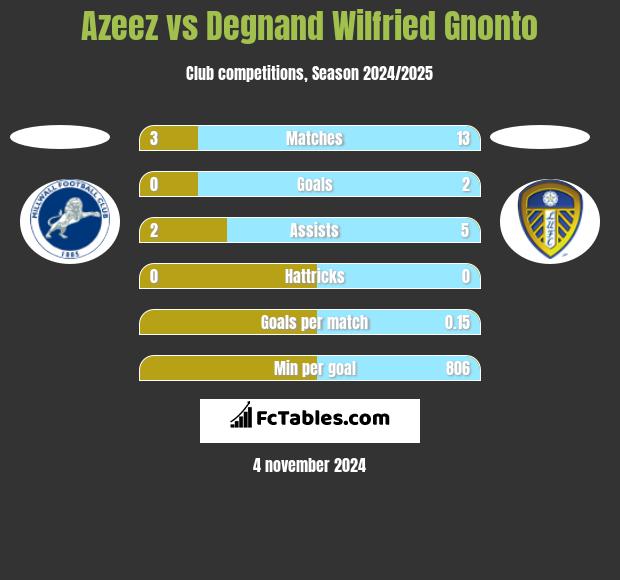 Azeez vs Degnand Wilfried Gnonto h2h player stats