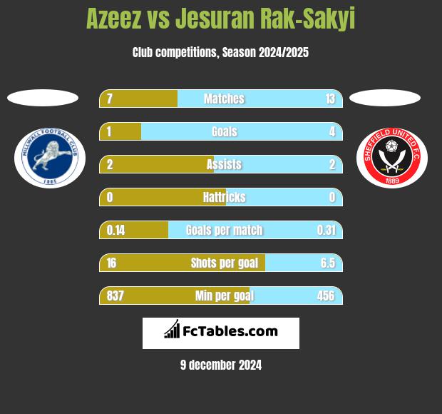 Azeez vs Jesuran Rak-Sakyi h2h player stats