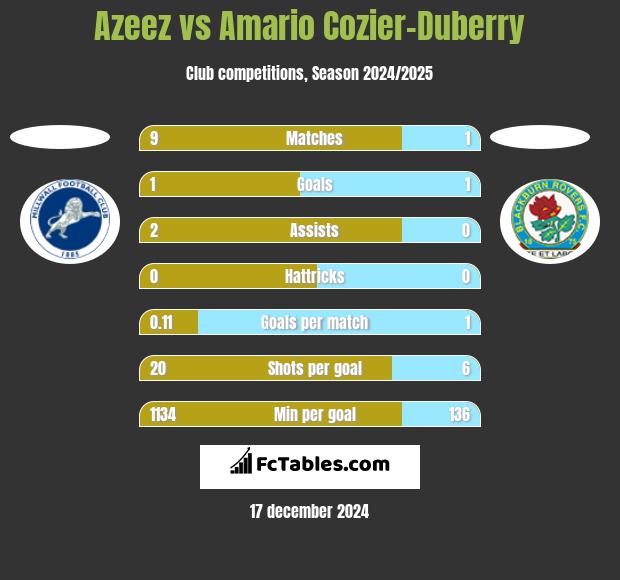 Azeez vs Amario Cozier-Duberry h2h player stats