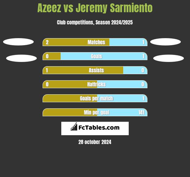 Azeez vs Jeremy Sarmiento h2h player stats