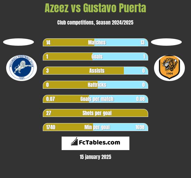 Azeez vs Gustavo Puerta h2h player stats