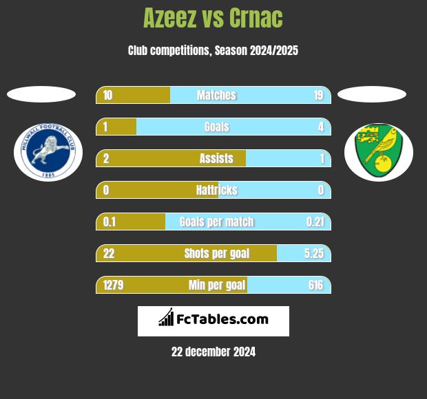 Azeez vs Crnac h2h player stats