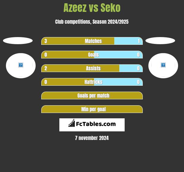 Azeez vs Seko h2h player stats