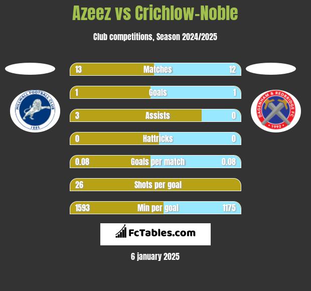 Azeez vs Crichlow-Noble h2h player stats