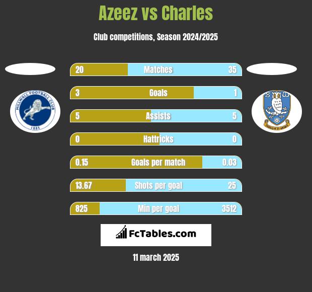 Azeez vs Charles h2h player stats