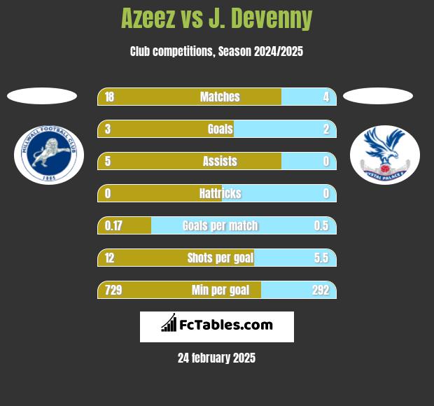 Azeez vs J. Devenny h2h player stats