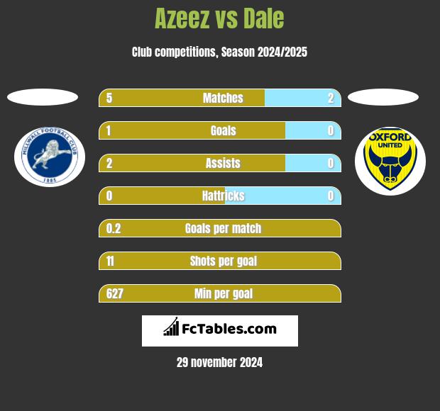 Azeez vs Dale h2h player stats