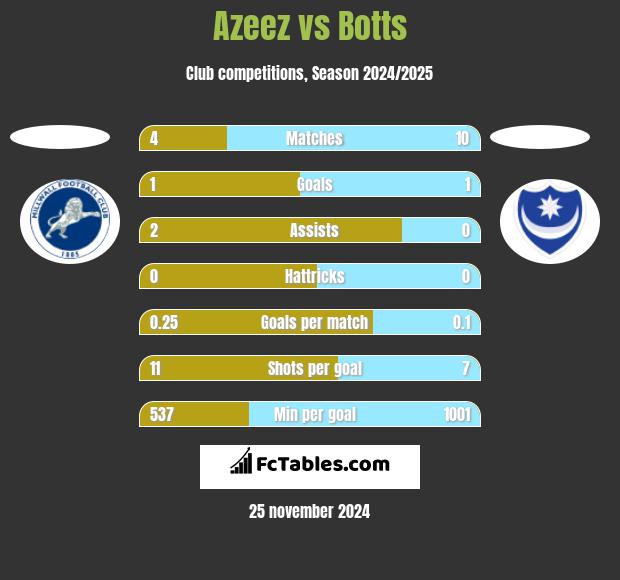 Azeez vs Botts h2h player stats