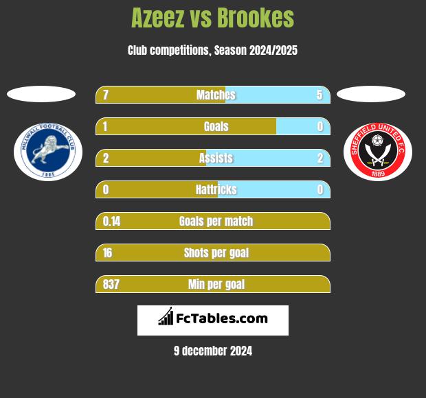 Azeez vs Brookes h2h player stats