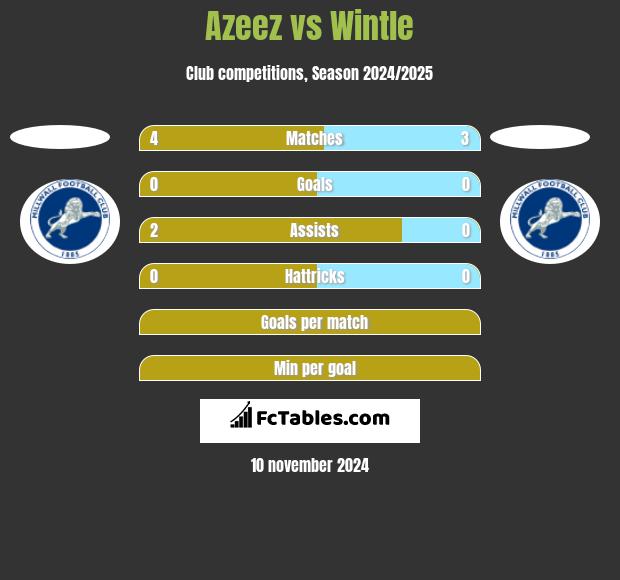 Azeez vs Wintle h2h player stats