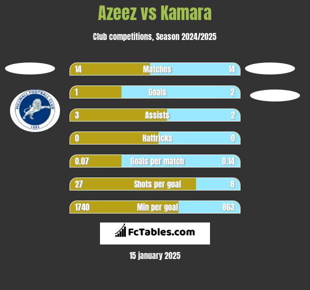 Azeez vs Kamara h2h player stats