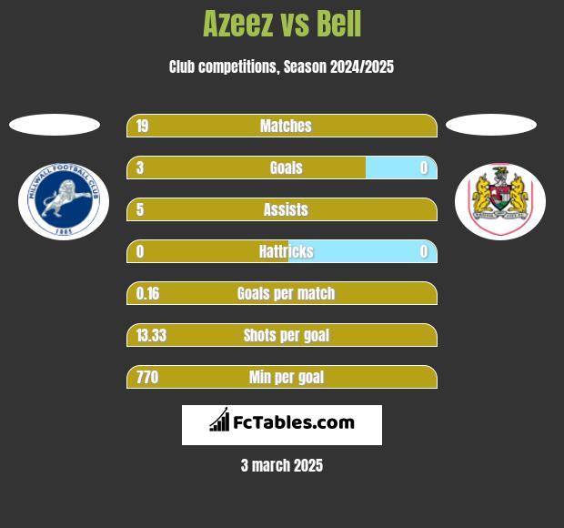 Azeez vs Bell h2h player stats