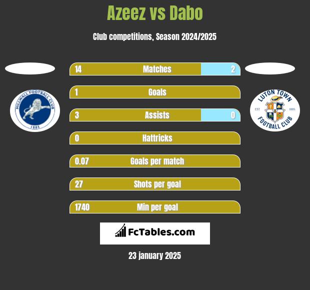 Azeez vs Dabo h2h player stats