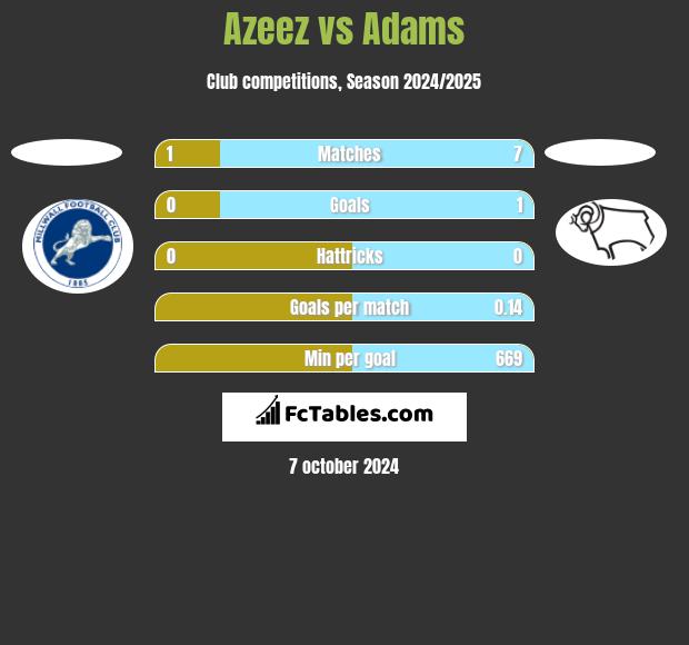 Azeez vs Adams h2h player stats