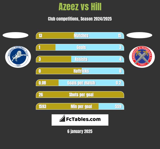 Azeez vs Hill h2h player stats