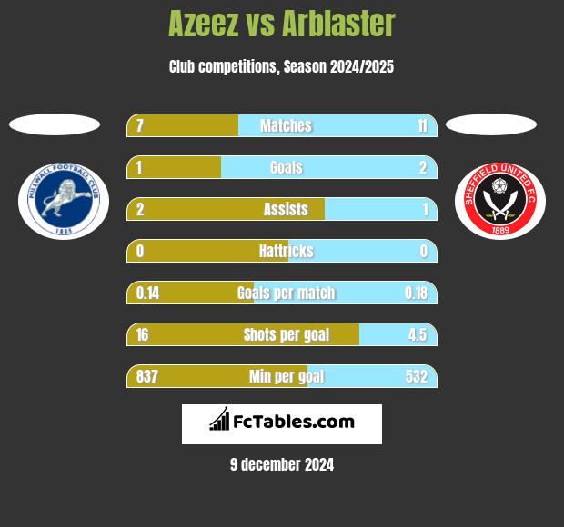 Azeez vs Arblaster h2h player stats