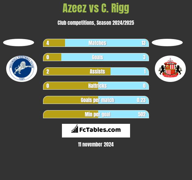 Azeez vs C. Rigg h2h player stats