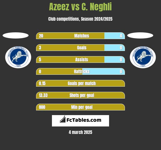 Azeez vs C. Neghli h2h player stats