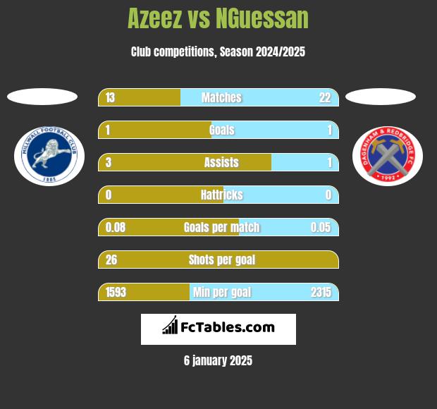 Azeez vs NGuessan h2h player stats