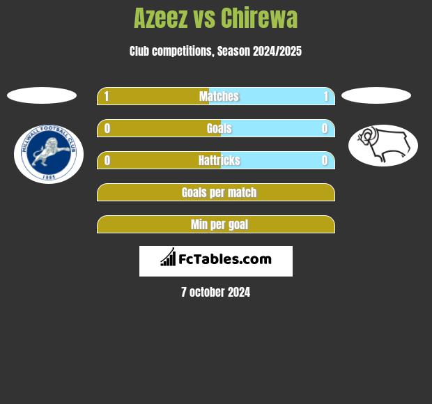 Azeez vs Chirewa h2h player stats