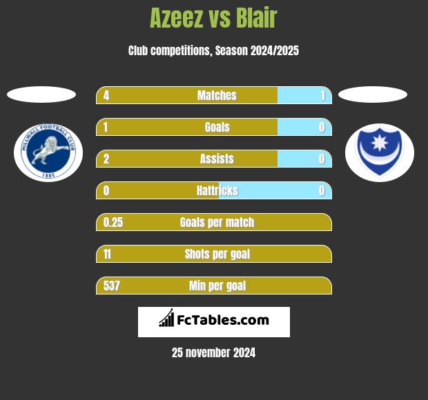 Azeez vs Blair h2h player stats