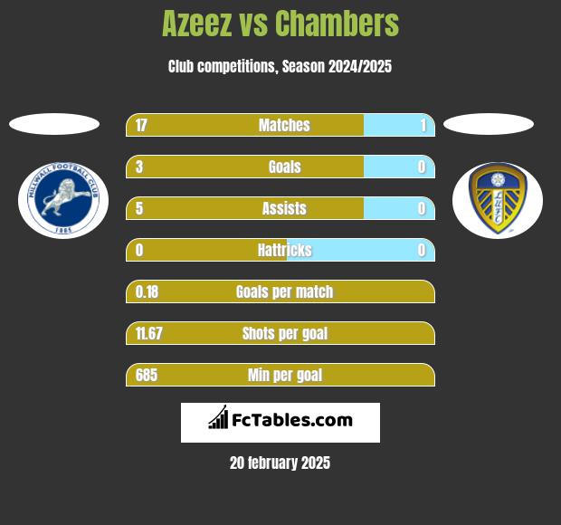 Azeez vs Chambers h2h player stats