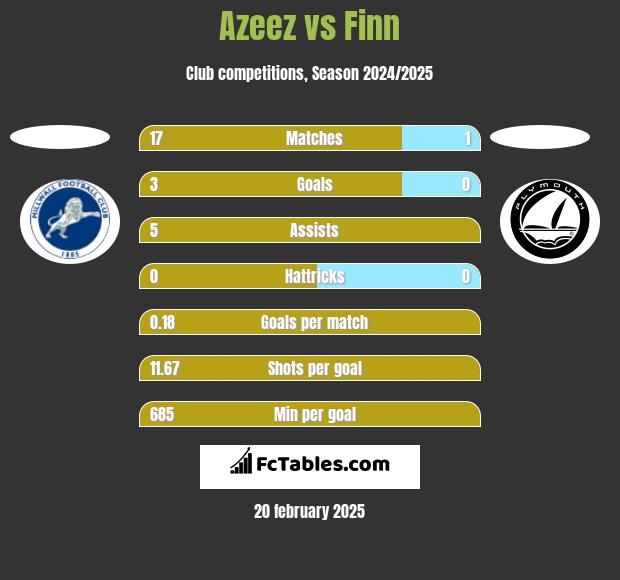 Azeez vs Finn h2h player stats