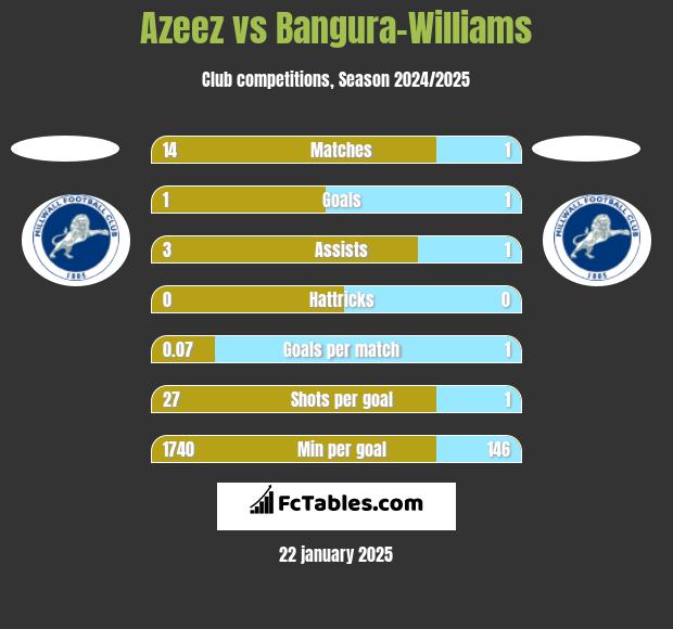 Azeez vs Bangura-Williams h2h player stats