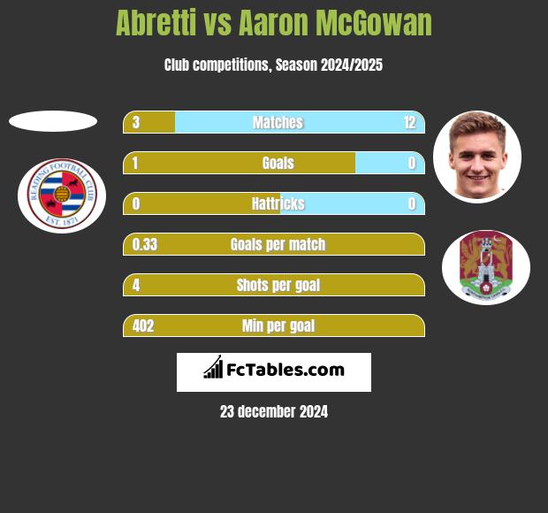 Abretti vs Aaron McGowan h2h player stats