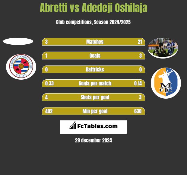 Abretti vs Adedeji Oshilaja h2h player stats