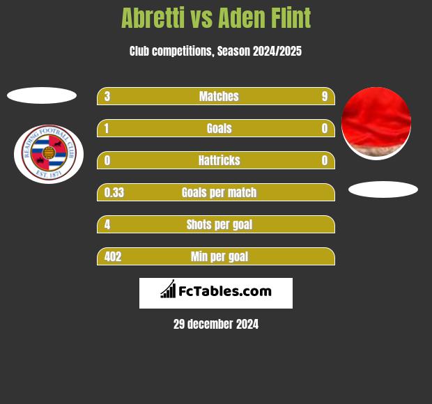 Abretti vs Aden Flint h2h player stats