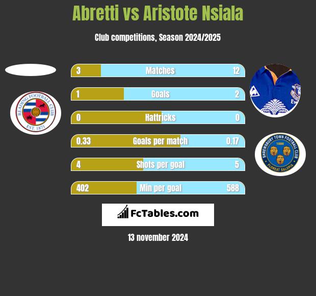 Abretti vs Aristote Nsiala h2h player stats