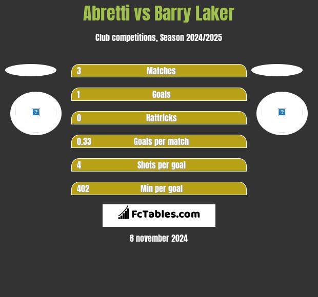 Abretti vs Barry Laker h2h player stats