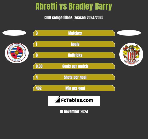 Abretti vs Bradley Barry h2h player stats