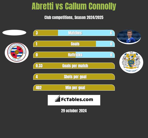 Abretti vs Callum Connolly h2h player stats