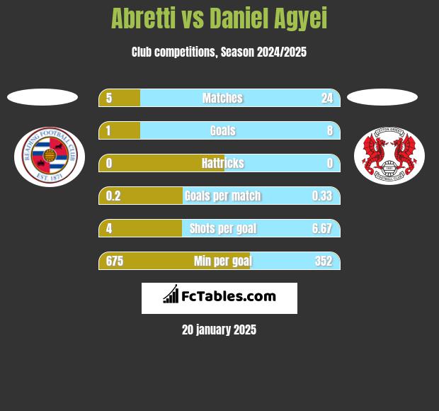 Abretti vs Daniel Agyei h2h player stats